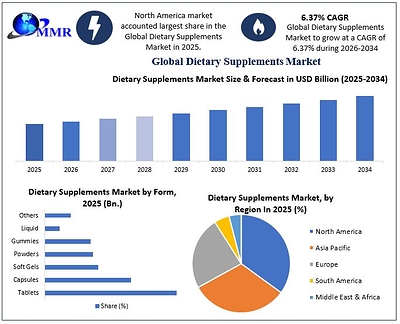 Global Dietary Supplements Market to Reach USD 324.88 Billion by 2034 at 6.37% CAGR as Rising Health Consciousness, Preventive Healthcare, Personalized Nutrition, and Growing Demand for Plant-Based Supplements Accelerate Market Growth, Reports Maximize Market Research