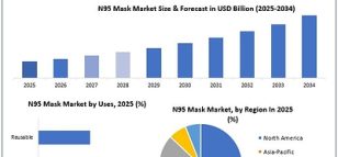 Global N95 Mask Market to Reach USD 11.08 Bn. by 2034 as Workplace Safety Rules and Rising Respiratory Protection Demand Drive Growth, says Maximize Market Research