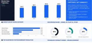 Global Protein Market Worth USD 420 Billion by 2034 - Report by Maximize Market Research