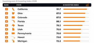 New Data Reveals Where U.S. Investors Are Using AI the Most